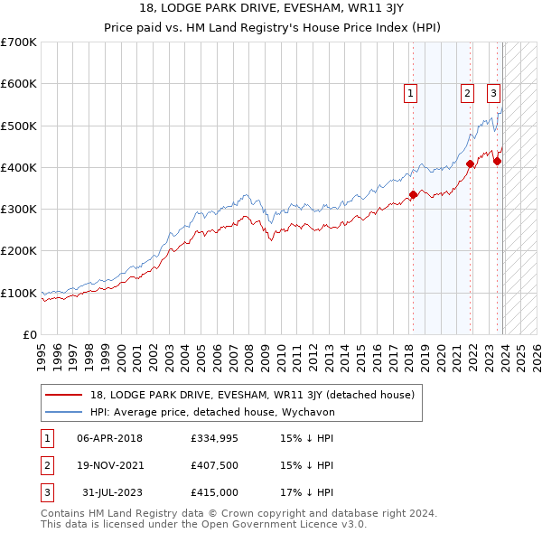 18, LODGE PARK DRIVE, EVESHAM, WR11 3JY: Price paid vs HM Land Registry's House Price Index