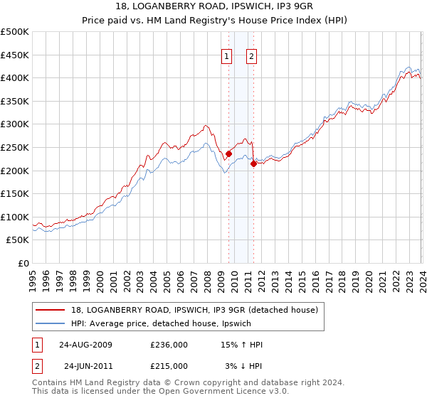 18, LOGANBERRY ROAD, IPSWICH, IP3 9GR: Price paid vs HM Land Registry's House Price Index