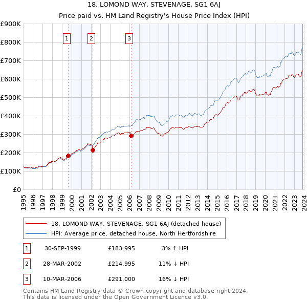 18, LOMOND WAY, STEVENAGE, SG1 6AJ: Price paid vs HM Land Registry's House Price Index