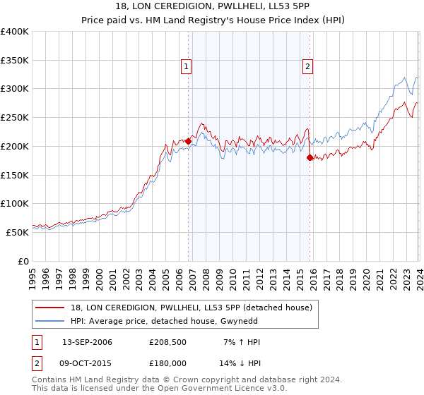 18, LON CEREDIGION, PWLLHELI, LL53 5PP: Price paid vs HM Land Registry's House Price Index