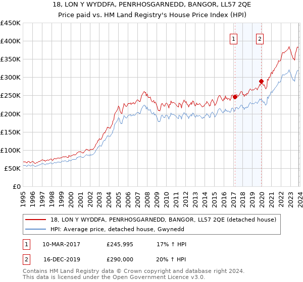 18, LON Y WYDDFA, PENRHOSGARNEDD, BANGOR, LL57 2QE: Price paid vs HM Land Registry's House Price Index
