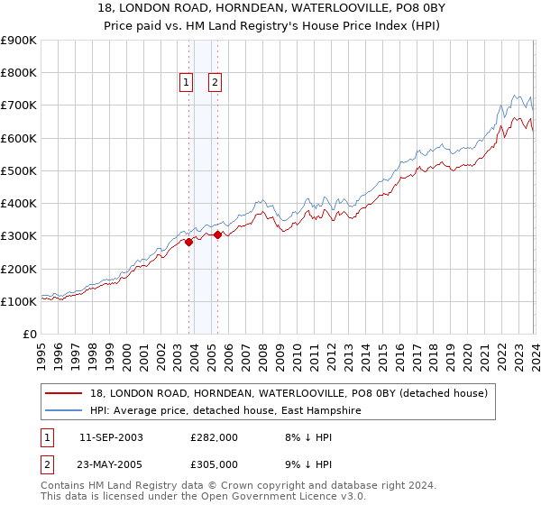 18, LONDON ROAD, HORNDEAN, WATERLOOVILLE, PO8 0BY: Price paid vs HM Land Registry's House Price Index