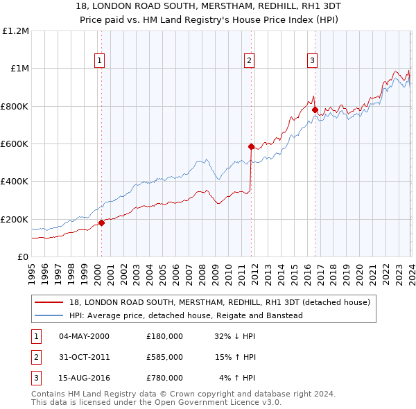 18, LONDON ROAD SOUTH, MERSTHAM, REDHILL, RH1 3DT: Price paid vs HM Land Registry's House Price Index