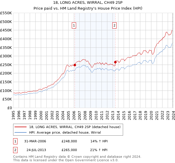 18, LONG ACRES, WIRRAL, CH49 2SP: Price paid vs HM Land Registry's House Price Index