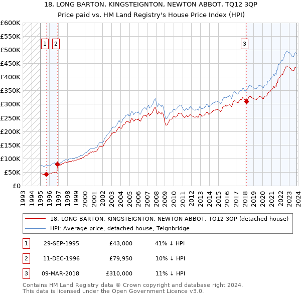 18, LONG BARTON, KINGSTEIGNTON, NEWTON ABBOT, TQ12 3QP: Price paid vs HM Land Registry's House Price Index