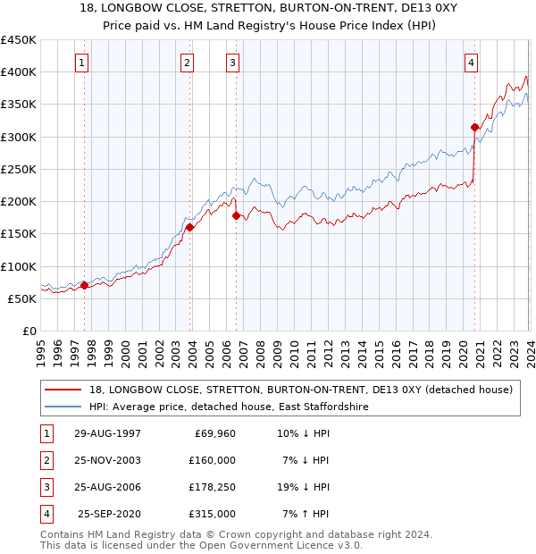 18, LONGBOW CLOSE, STRETTON, BURTON-ON-TRENT, DE13 0XY: Price paid vs HM Land Registry's House Price Index