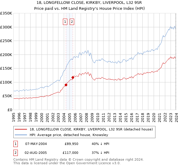 18, LONGFELLOW CLOSE, KIRKBY, LIVERPOOL, L32 9SR: Price paid vs HM Land Registry's House Price Index