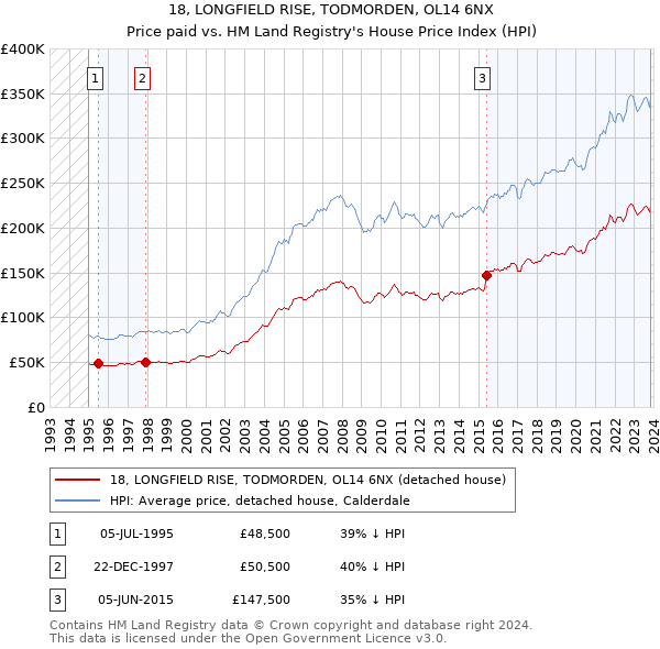 18, LONGFIELD RISE, TODMORDEN, OL14 6NX: Price paid vs HM Land Registry's House Price Index