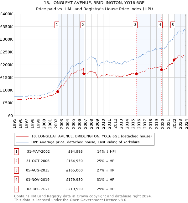 18, LONGLEAT AVENUE, BRIDLINGTON, YO16 6GE: Price paid vs HM Land Registry's House Price Index