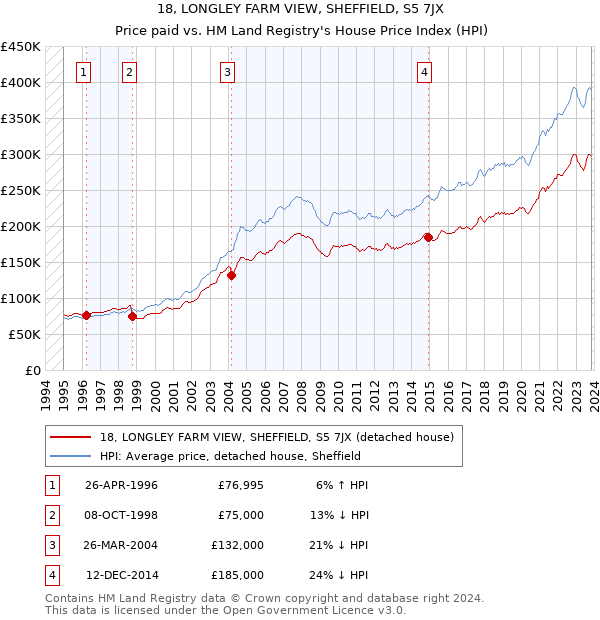 18, LONGLEY FARM VIEW, SHEFFIELD, S5 7JX: Price paid vs HM Land Registry's House Price Index