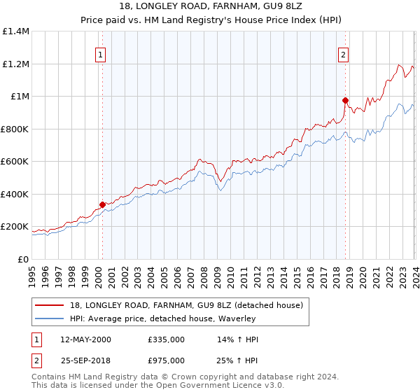 18, LONGLEY ROAD, FARNHAM, GU9 8LZ: Price paid vs HM Land Registry's House Price Index