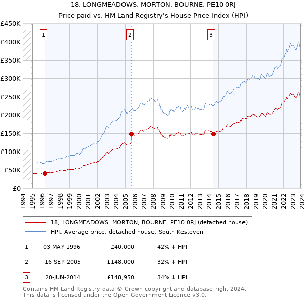 18, LONGMEADOWS, MORTON, BOURNE, PE10 0RJ: Price paid vs HM Land Registry's House Price Index