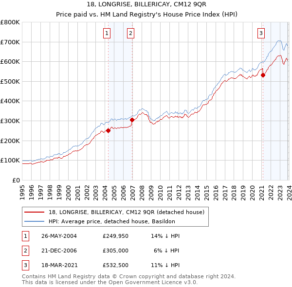 18, LONGRISE, BILLERICAY, CM12 9QR: Price paid vs HM Land Registry's House Price Index