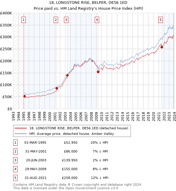 18, LONGSTONE RISE, BELPER, DE56 1ED: Price paid vs HM Land Registry's House Price Index