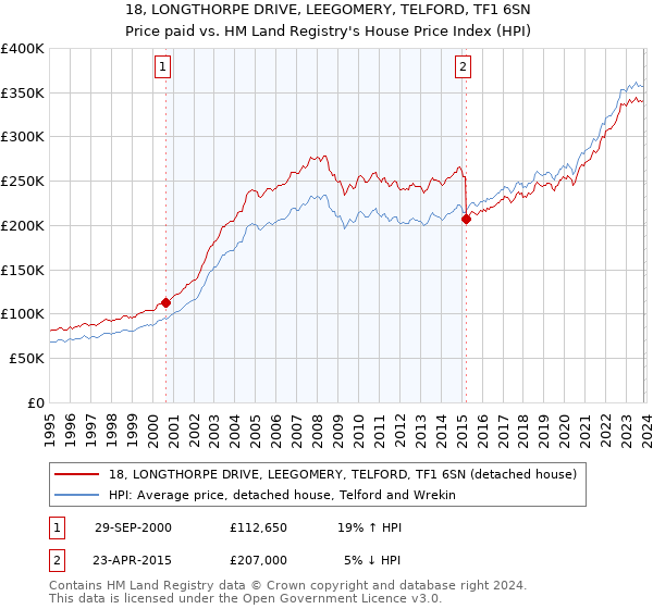 18, LONGTHORPE DRIVE, LEEGOMERY, TELFORD, TF1 6SN: Price paid vs HM Land Registry's House Price Index