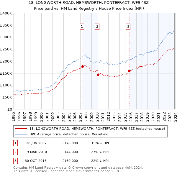 18, LONGWORTH ROAD, HEMSWORTH, PONTEFRACT, WF9 4SZ: Price paid vs HM Land Registry's House Price Index