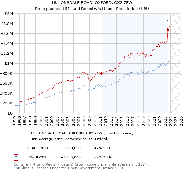 18, LONSDALE ROAD, OXFORD, OX2 7EW: Price paid vs HM Land Registry's House Price Index