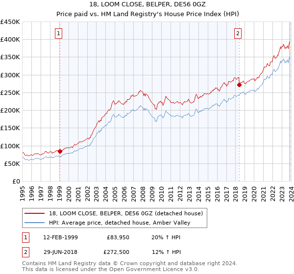 18, LOOM CLOSE, BELPER, DE56 0GZ: Price paid vs HM Land Registry's House Price Index
