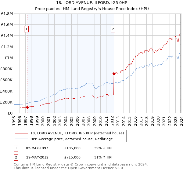 18, LORD AVENUE, ILFORD, IG5 0HP: Price paid vs HM Land Registry's House Price Index