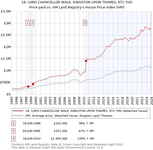 18, LORD CHANCELLOR WALK, KINGSTON UPON THAMES, KT2 7HG: Price paid vs HM Land Registry's House Price Index