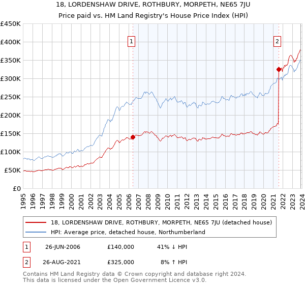 18, LORDENSHAW DRIVE, ROTHBURY, MORPETH, NE65 7JU: Price paid vs HM Land Registry's House Price Index