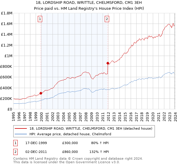 18, LORDSHIP ROAD, WRITTLE, CHELMSFORD, CM1 3EH: Price paid vs HM Land Registry's House Price Index