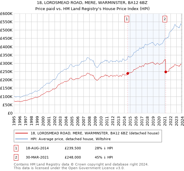 18, LORDSMEAD ROAD, MERE, WARMINSTER, BA12 6BZ: Price paid vs HM Land Registry's House Price Index