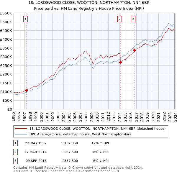 18, LORDSWOOD CLOSE, WOOTTON, NORTHAMPTON, NN4 6BP: Price paid vs HM Land Registry's House Price Index