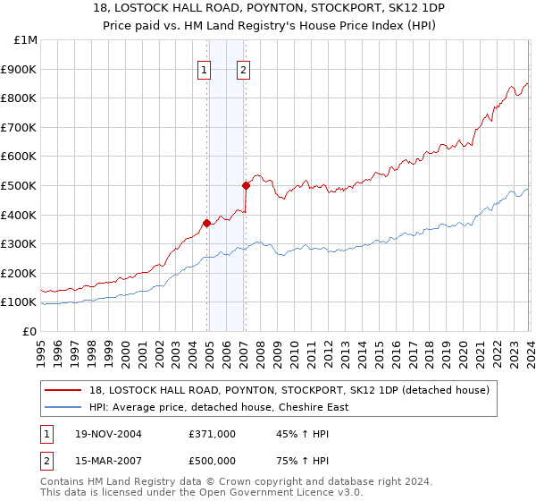 18, LOSTOCK HALL ROAD, POYNTON, STOCKPORT, SK12 1DP: Price paid vs HM Land Registry's House Price Index