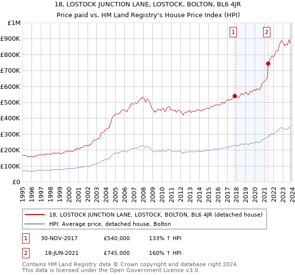 18, LOSTOCK JUNCTION LANE, LOSTOCK, BOLTON, BL6 4JR: Price paid vs HM Land Registry's House Price Index