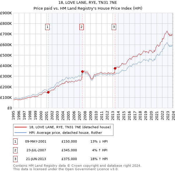 18, LOVE LANE, RYE, TN31 7NE: Price paid vs HM Land Registry's House Price Index