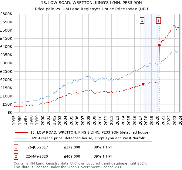 18, LOW ROAD, WRETTON, KING'S LYNN, PE33 9QN: Price paid vs HM Land Registry's House Price Index