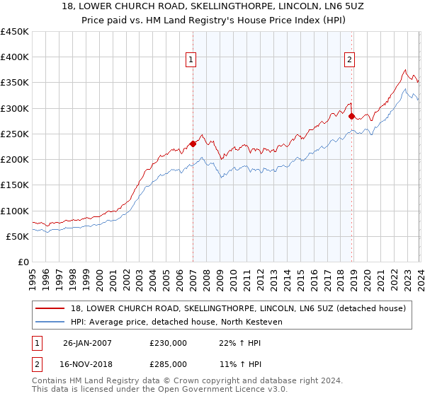 18, LOWER CHURCH ROAD, SKELLINGTHORPE, LINCOLN, LN6 5UZ: Price paid vs HM Land Registry's House Price Index