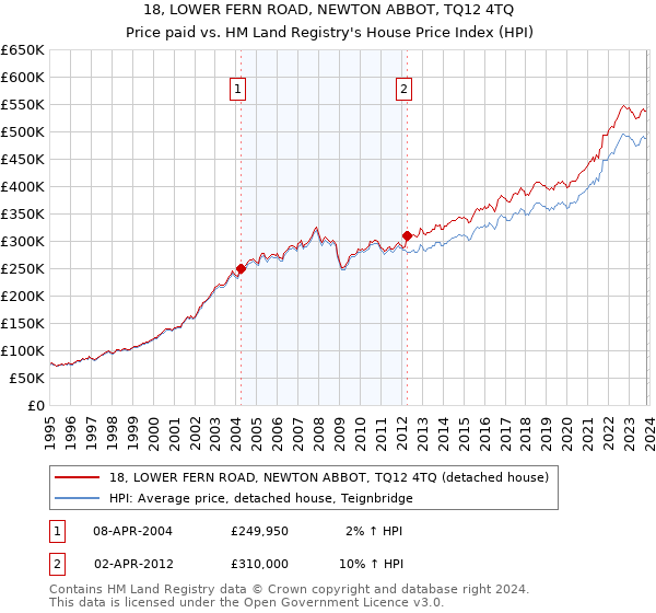18, LOWER FERN ROAD, NEWTON ABBOT, TQ12 4TQ: Price paid vs HM Land Registry's House Price Index