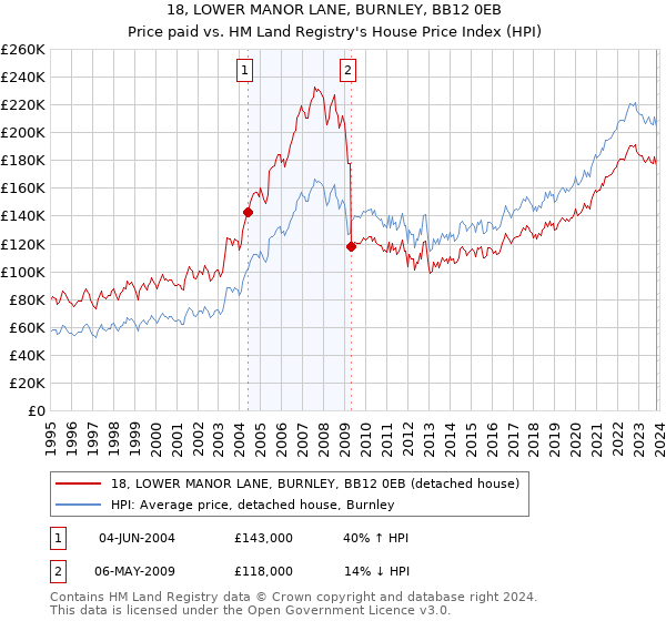 18, LOWER MANOR LANE, BURNLEY, BB12 0EB: Price paid vs HM Land Registry's House Price Index