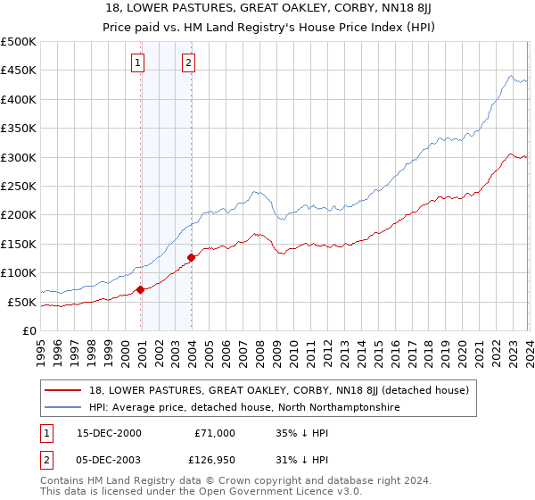 18, LOWER PASTURES, GREAT OAKLEY, CORBY, NN18 8JJ: Price paid vs HM Land Registry's House Price Index