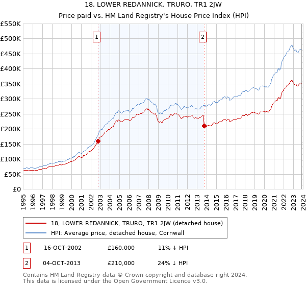18, LOWER REDANNICK, TRURO, TR1 2JW: Price paid vs HM Land Registry's House Price Index