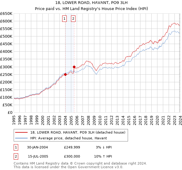 18, LOWER ROAD, HAVANT, PO9 3LH: Price paid vs HM Land Registry's House Price Index