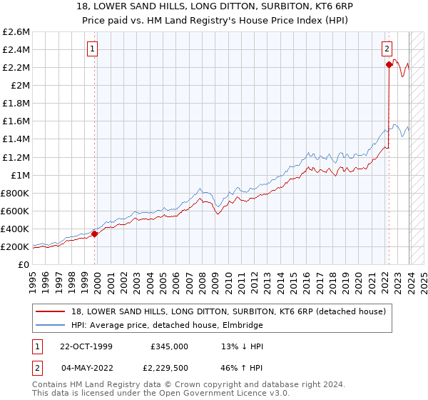 18, LOWER SAND HILLS, LONG DITTON, SURBITON, KT6 6RP: Price paid vs HM Land Registry's House Price Index