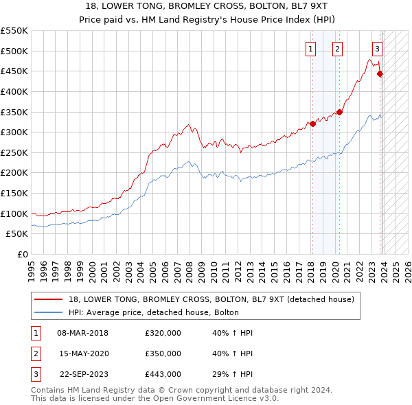 18, LOWER TONG, BROMLEY CROSS, BOLTON, BL7 9XT: Price paid vs HM Land Registry's House Price Index