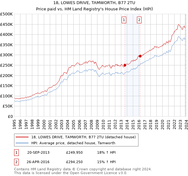 18, LOWES DRIVE, TAMWORTH, B77 2TU: Price paid vs HM Land Registry's House Price Index