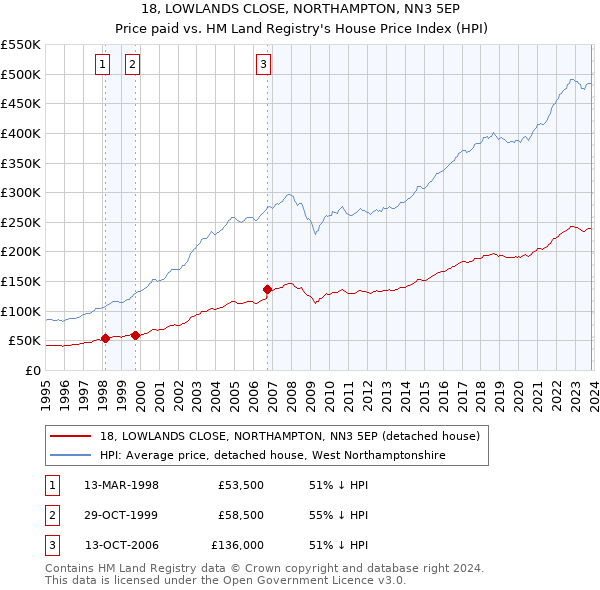 18, LOWLANDS CLOSE, NORTHAMPTON, NN3 5EP: Price paid vs HM Land Registry's House Price Index