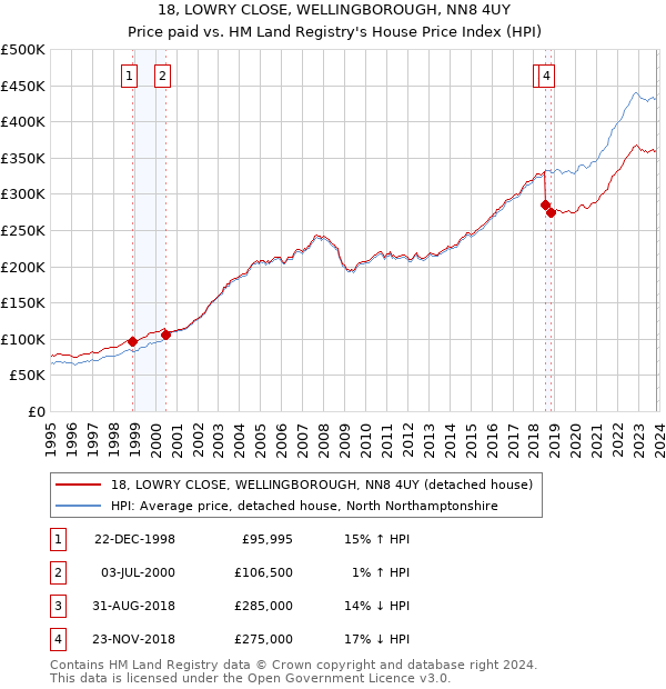 18, LOWRY CLOSE, WELLINGBOROUGH, NN8 4UY: Price paid vs HM Land Registry's House Price Index