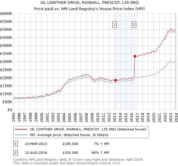 18, LOWTHER DRIVE, RAINHILL, PRESCOT, L35 0NQ: Price paid vs HM Land Registry's House Price Index