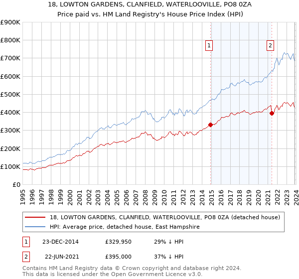 18, LOWTON GARDENS, CLANFIELD, WATERLOOVILLE, PO8 0ZA: Price paid vs HM Land Registry's House Price Index