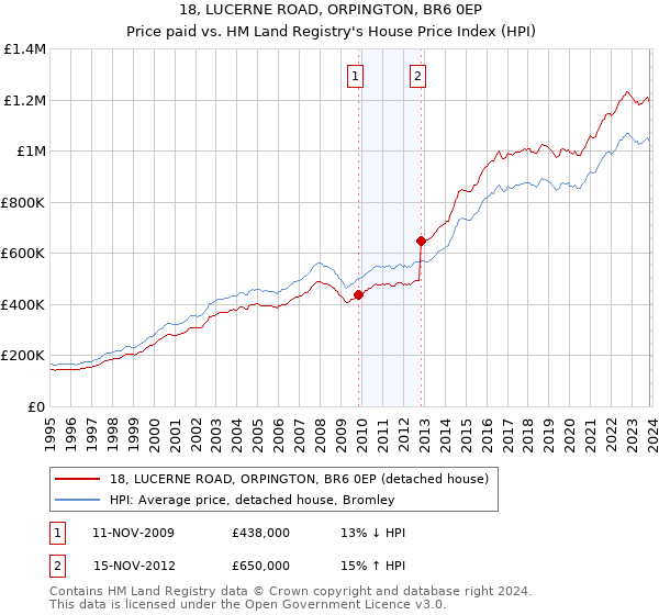 18, LUCERNE ROAD, ORPINGTON, BR6 0EP: Price paid vs HM Land Registry's House Price Index