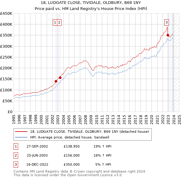 18, LUDGATE CLOSE, TIVIDALE, OLDBURY, B69 1NY: Price paid vs HM Land Registry's House Price Index