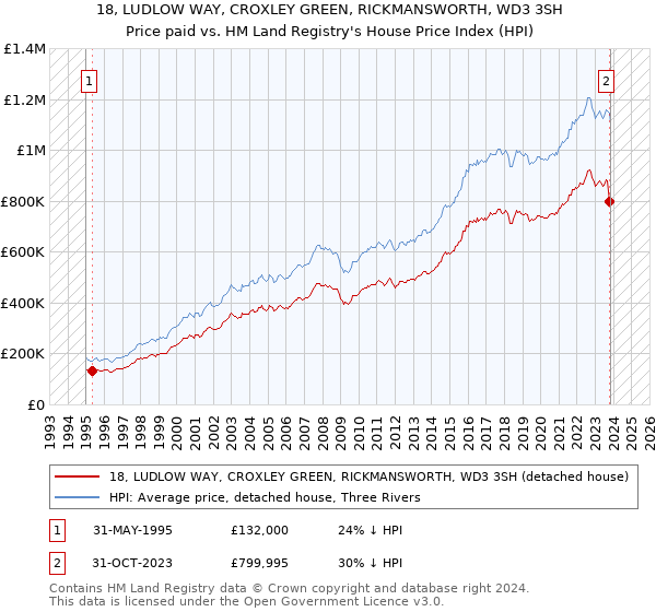 18, LUDLOW WAY, CROXLEY GREEN, RICKMANSWORTH, WD3 3SH: Price paid vs HM Land Registry's House Price Index