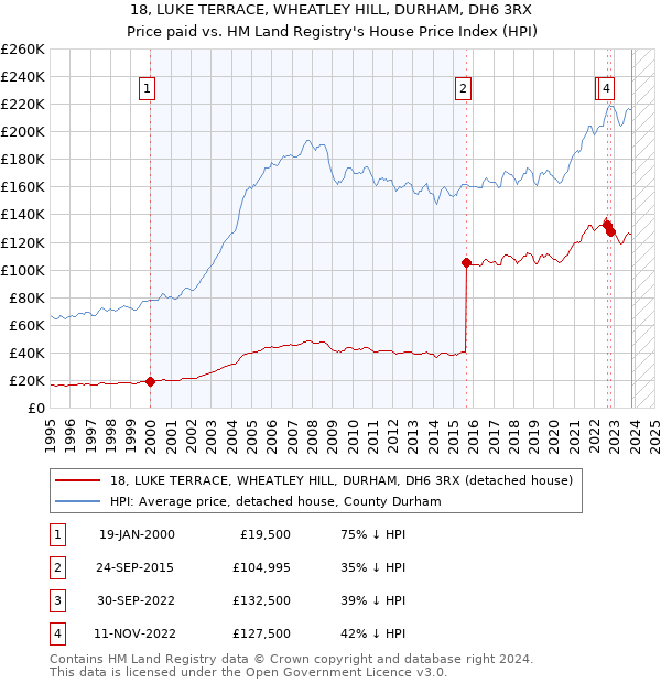 18, LUKE TERRACE, WHEATLEY HILL, DURHAM, DH6 3RX: Price paid vs HM Land Registry's House Price Index