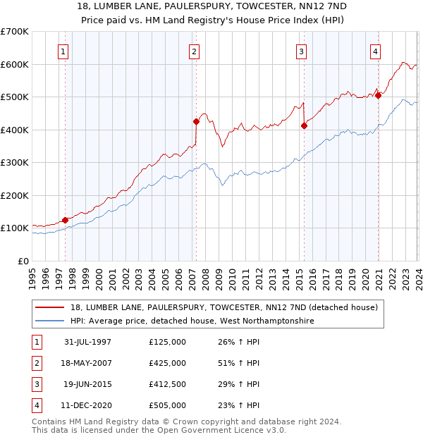 18, LUMBER LANE, PAULERSPURY, TOWCESTER, NN12 7ND: Price paid vs HM Land Registry's House Price Index